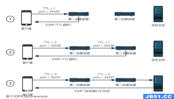 Linux traceroute 命令详解 Linux traceroute 命令详解-图片5